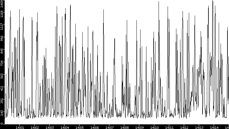 Average Packet Size vs. Time