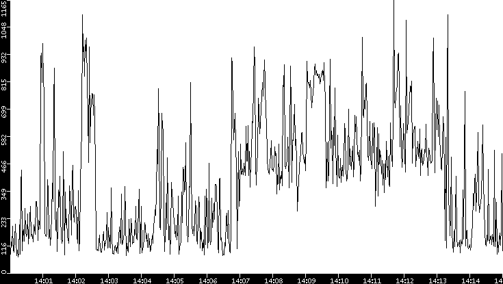 Average Packet Size vs. Time