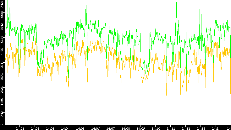 Entropy of Port vs. Time
