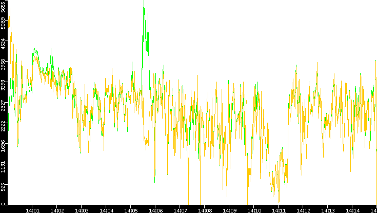 Entropy of Port vs. Time