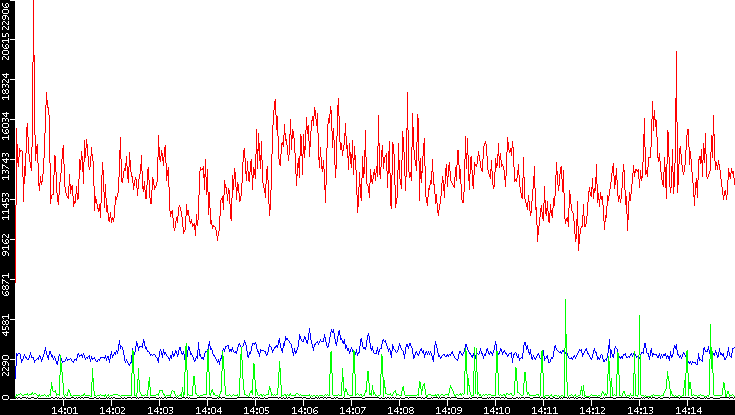Nb. of Packets vs. Time