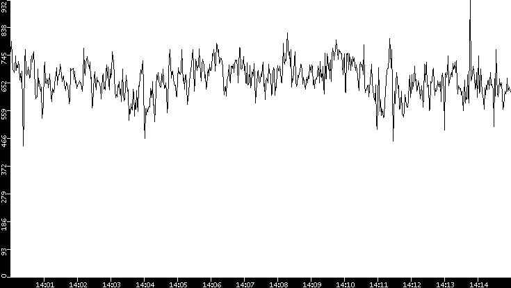 Average Packet Size vs. Time