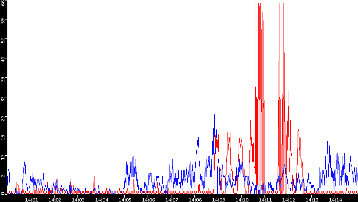 Nb. of Packets vs. Time