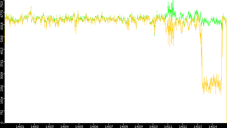 Entropy of Port vs. Time
