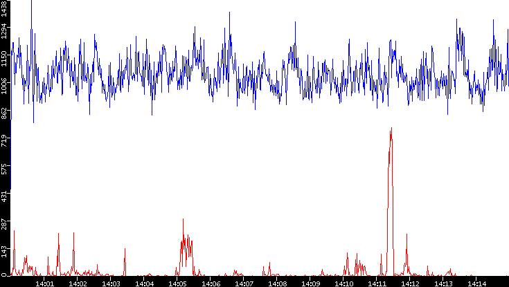 Nb. of Packets vs. Time