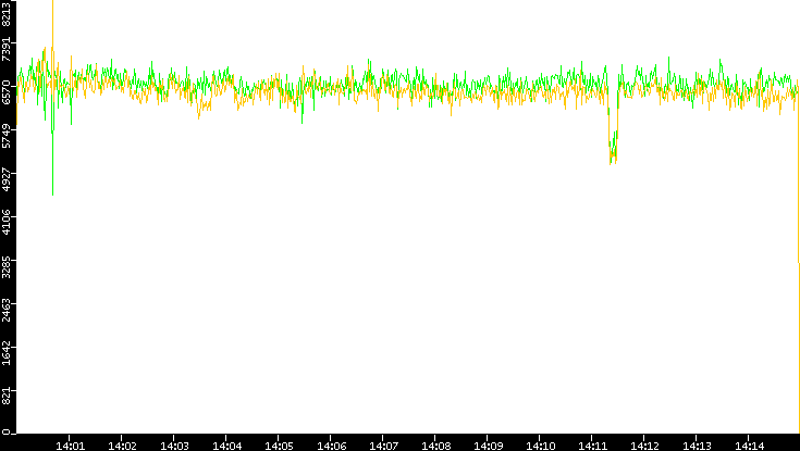 Entropy of Port vs. Time