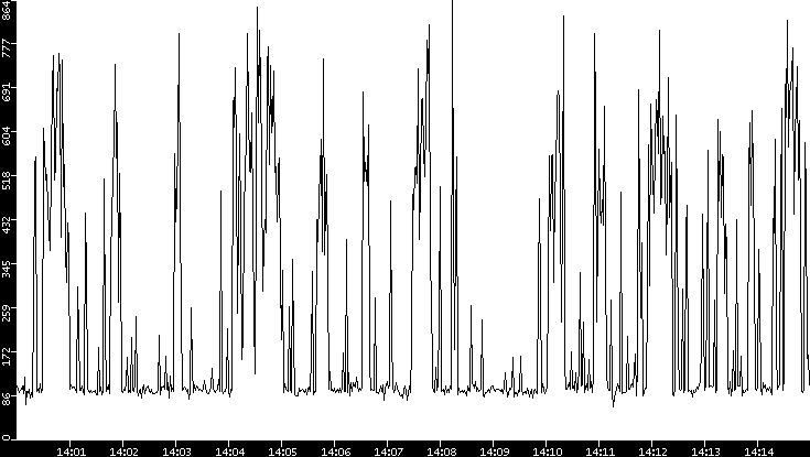 Average Packet Size vs. Time