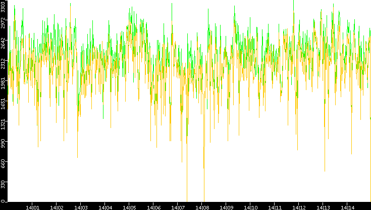 Entropy of Port vs. Time