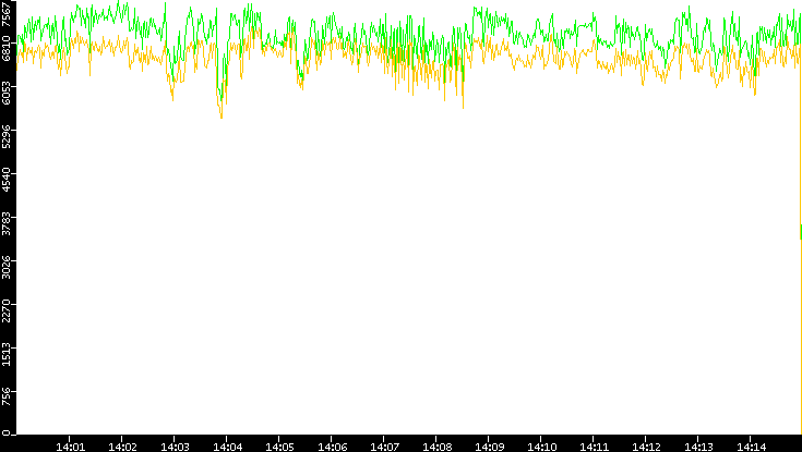 Entropy of Port vs. Time