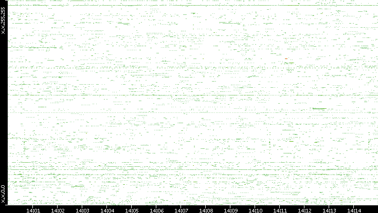 Src. IP vs. Time