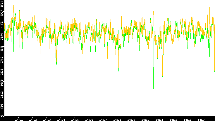 Entropy of Port vs. Time