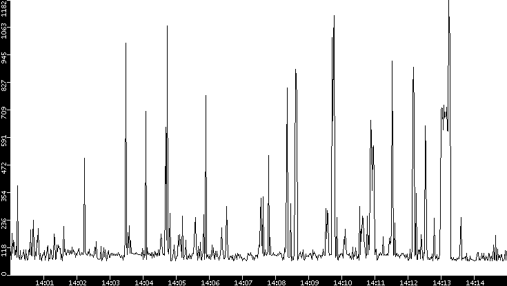 Average Packet Size vs. Time