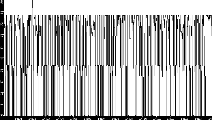 Average Packet Size vs. Time