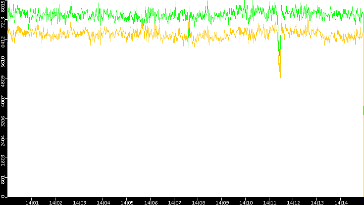 Entropy of Port vs. Time