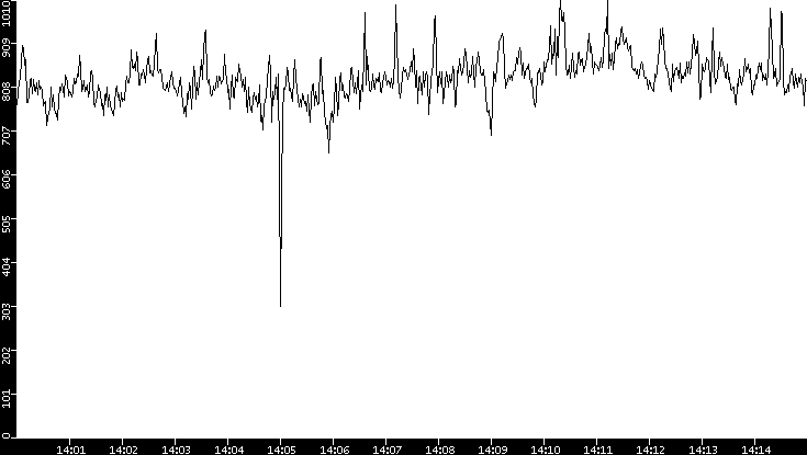 Average Packet Size vs. Time