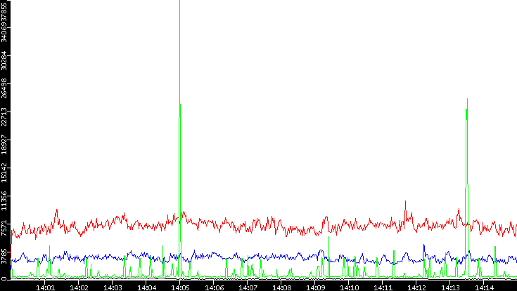Nb. of Packets vs. Time