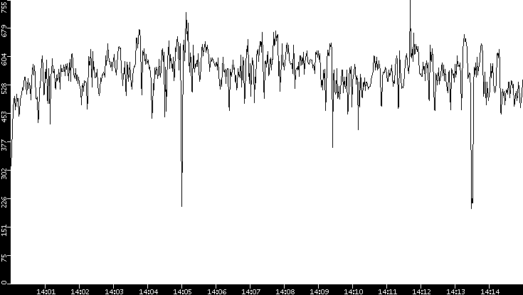 Average Packet Size vs. Time