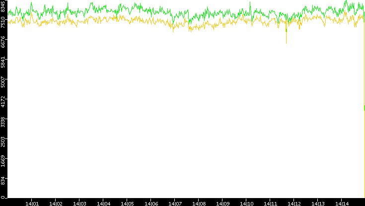 Entropy of Port vs. Time
