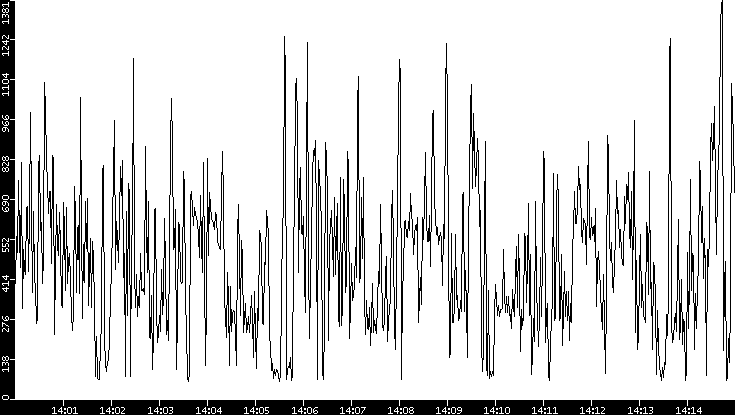 Average Packet Size vs. Time