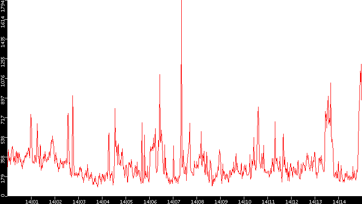 Nb. of Packets vs. Time