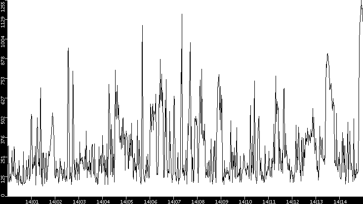 Average Packet Size vs. Time