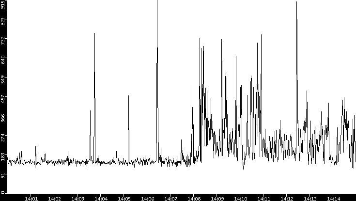 Average Packet Size vs. Time