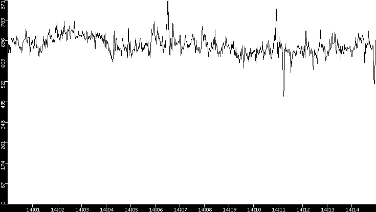 Average Packet Size vs. Time