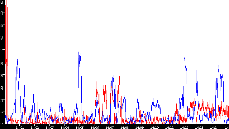 Nb. of Packets vs. Time