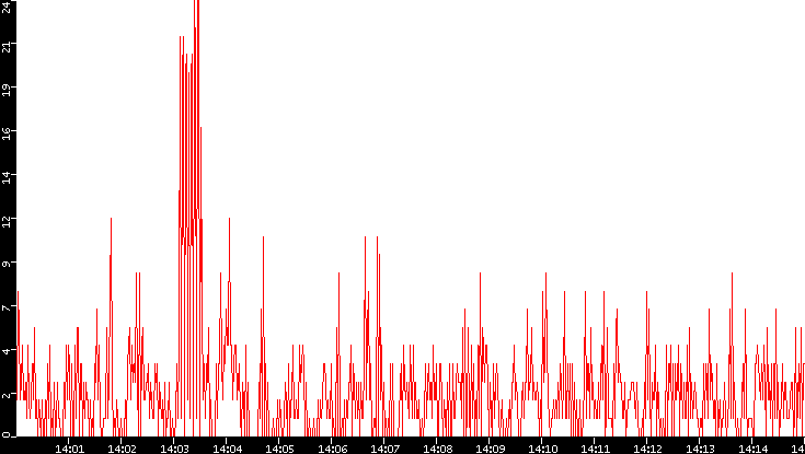 Nb. of Packets vs. Time