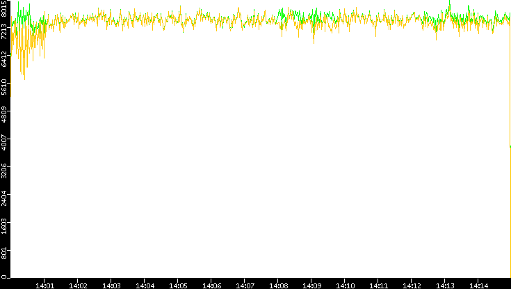 Entropy of Port vs. Time