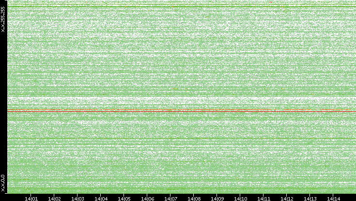 Dest. IP vs. Time
