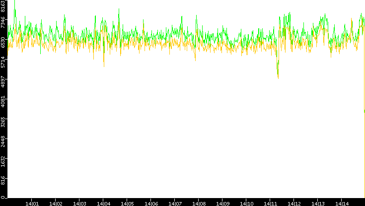 Entropy of Port vs. Time