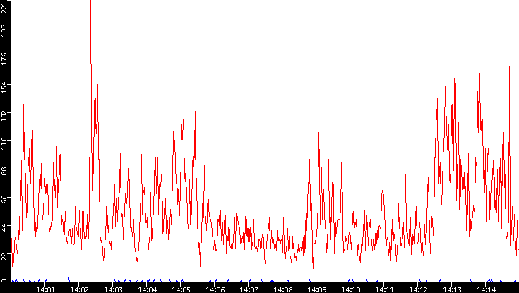 Nb. of Packets vs. Time