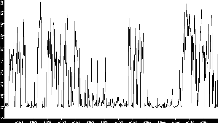 Average Packet Size vs. Time