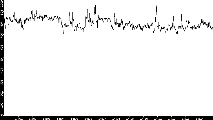 Average Packet Size vs. Time