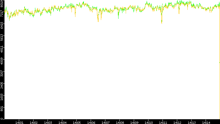 Entropy of Port vs. Time