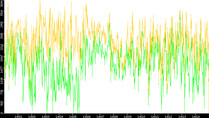 Entropy of Port vs. Time