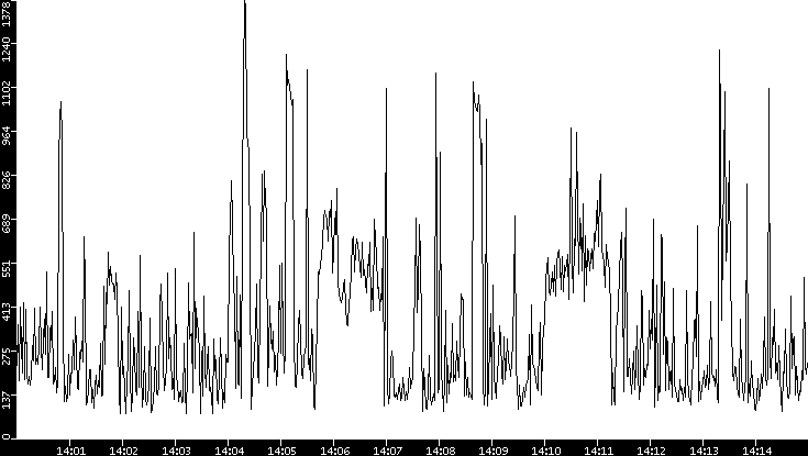Average Packet Size vs. Time