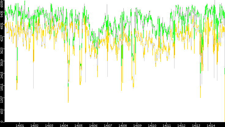 Entropy of Port vs. Time