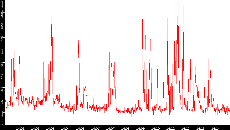 Nb. of Packets vs. Time