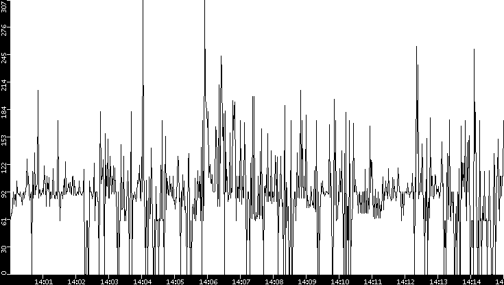 Average Packet Size vs. Time