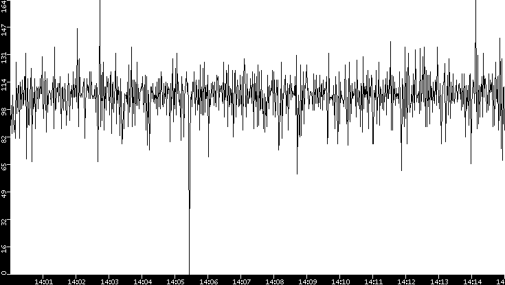 Average Packet Size vs. Time