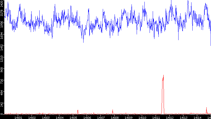 Nb. of Packets vs. Time