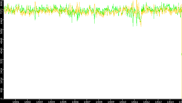 Entropy of Port vs. Time