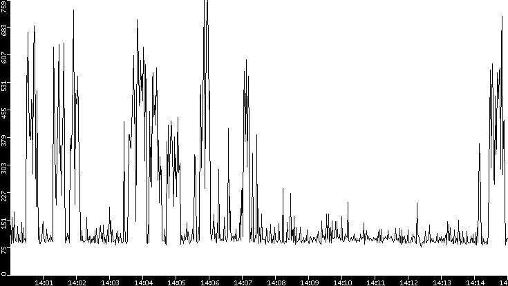 Average Packet Size vs. Time