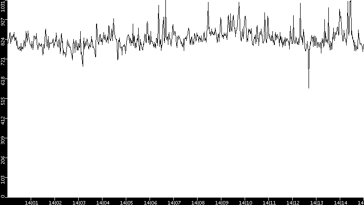 Average Packet Size vs. Time