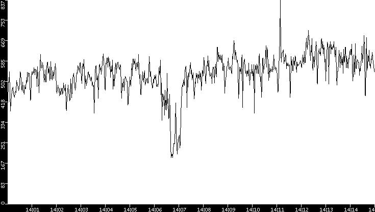 Average Packet Size vs. Time