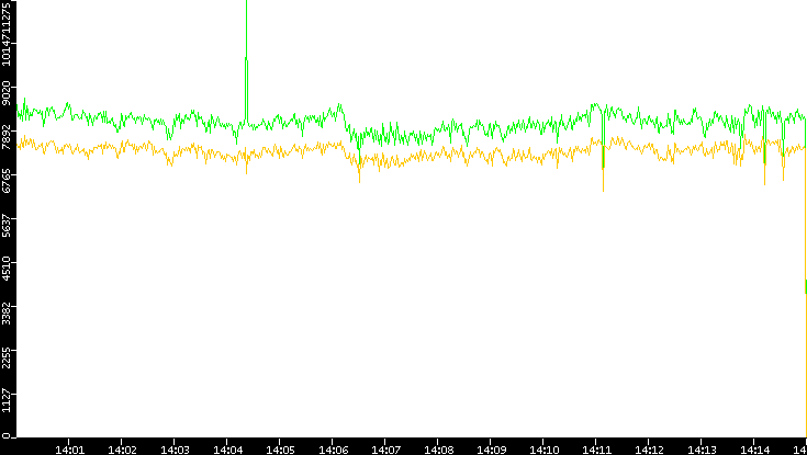 Entropy of Port vs. Time