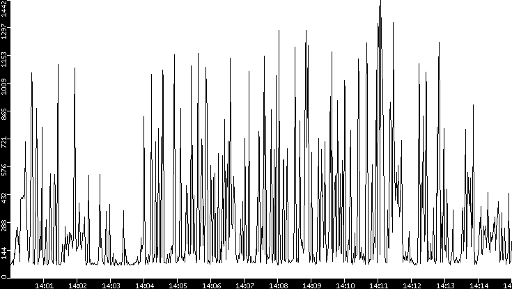 Average Packet Size vs. Time