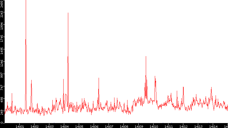 Nb. of Packets vs. Time